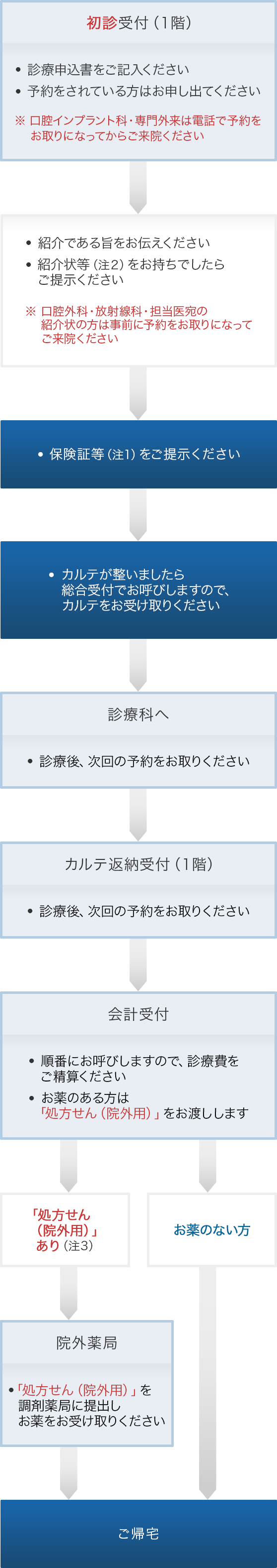 初めて受診する方　紹介状あり