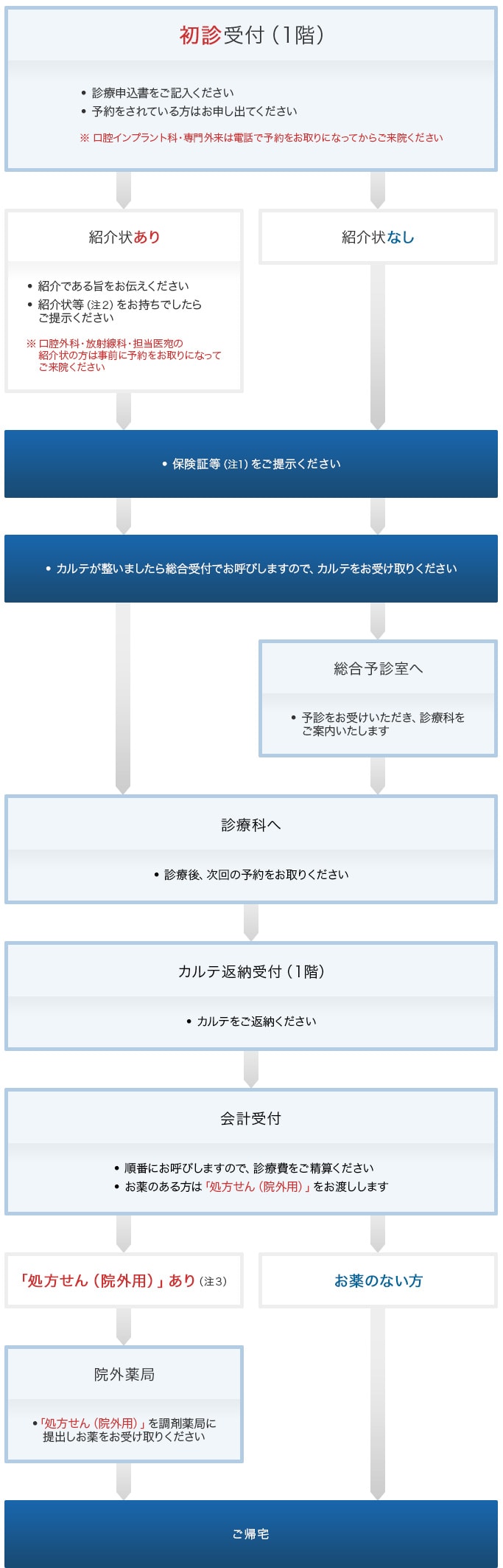 受診の手順