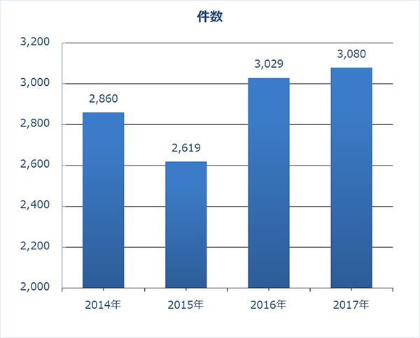 外来化学療法人数の推移