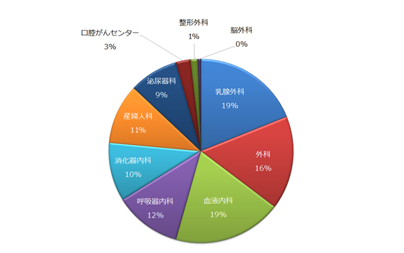 2017年 診療科別化学療法室利用割合