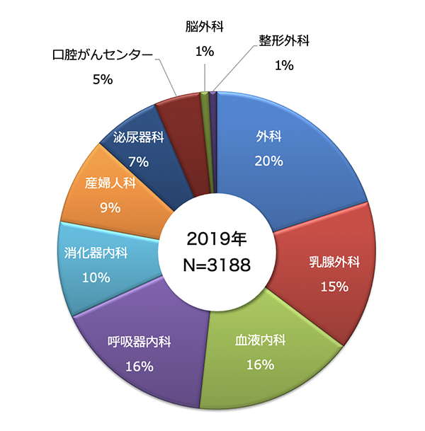 2017年 診療科別化学療法室利用割合