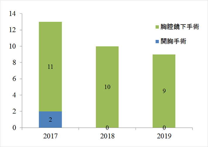 食道癌手術件数