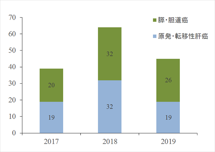 肝胆膵悪性腫瘍手術件数