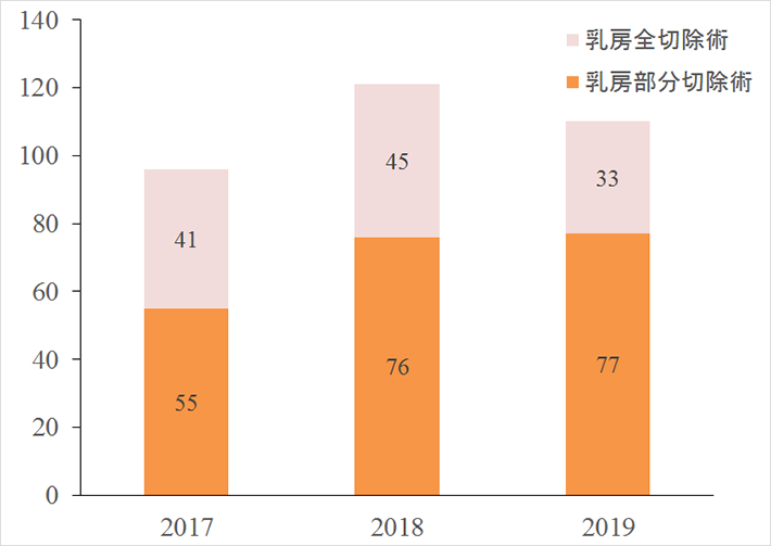 乳癌手術件数