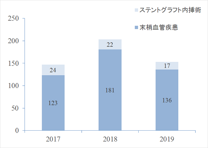 血管外科手術件数