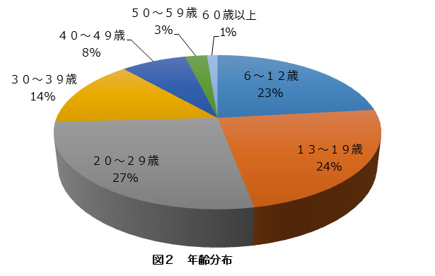 図2 年齢分布
