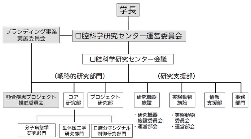 口腔科学研究センター(口科研)組織