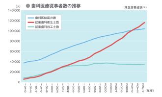 歯科医療従事者数の推移