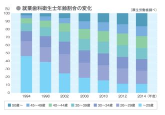 就業歯科衛生士年齢割合の変化