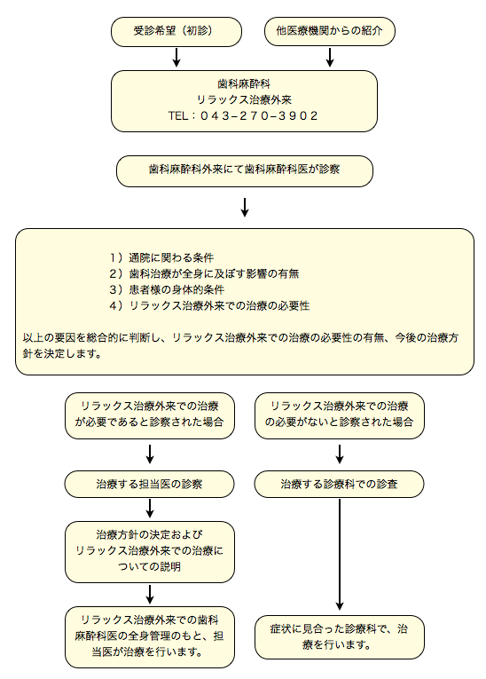 治療の流れ