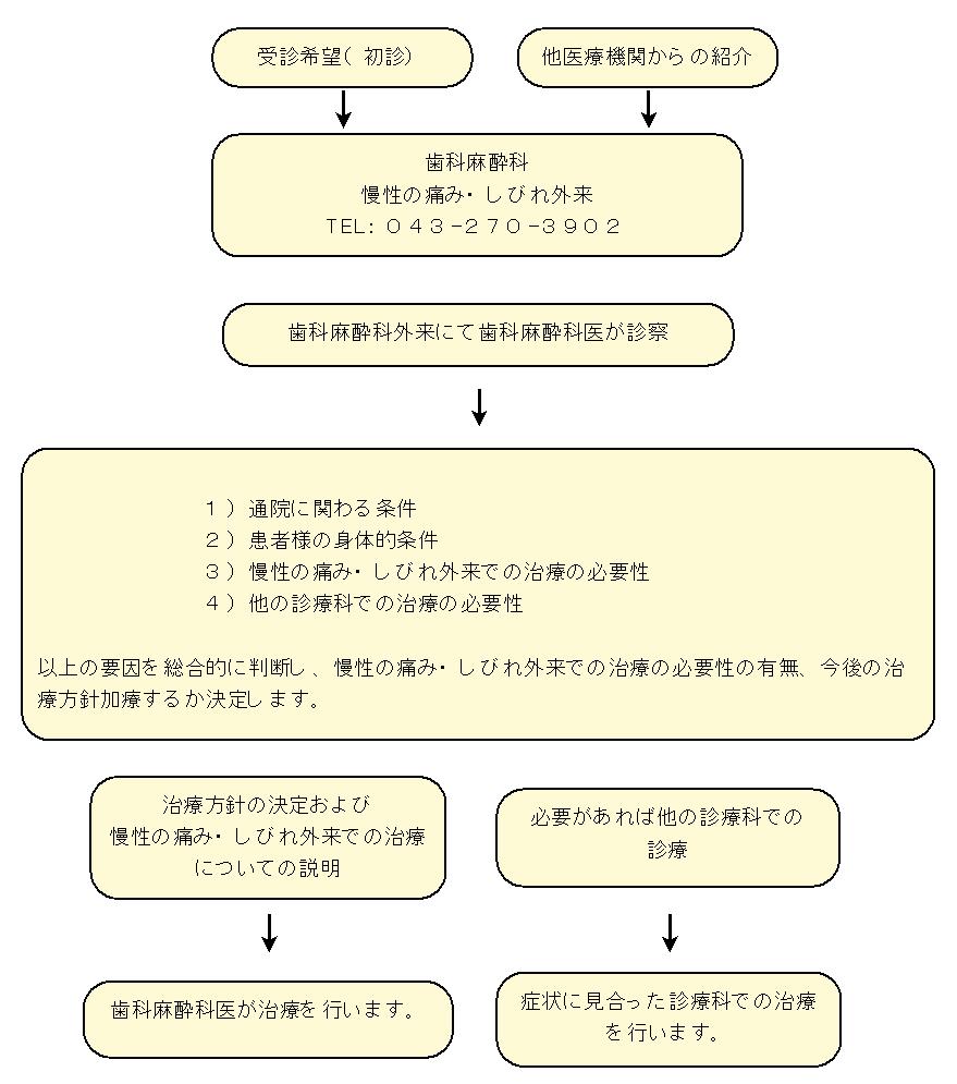 治療の流れイメージ