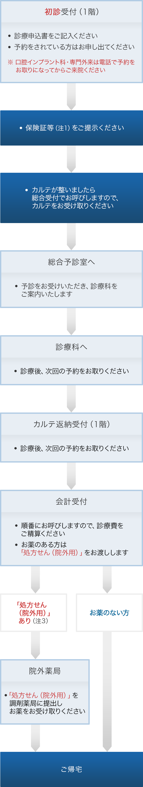 初めて受診する方　紹介状なし