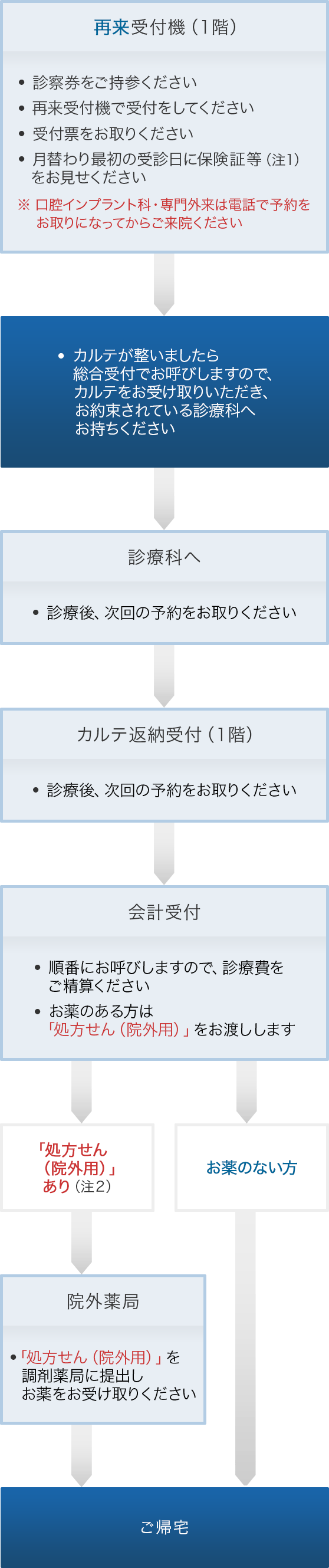 受診の手順