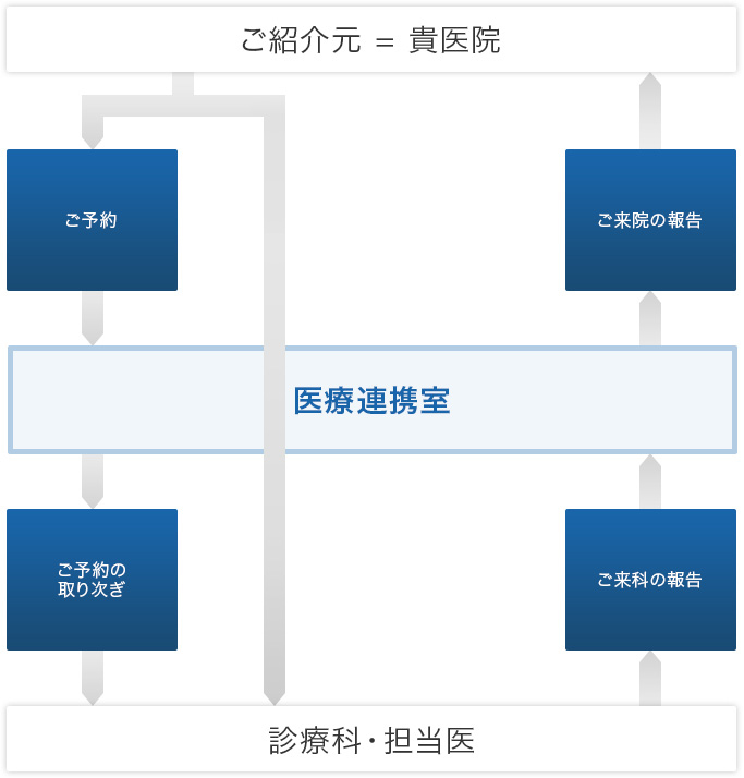 医療連携室