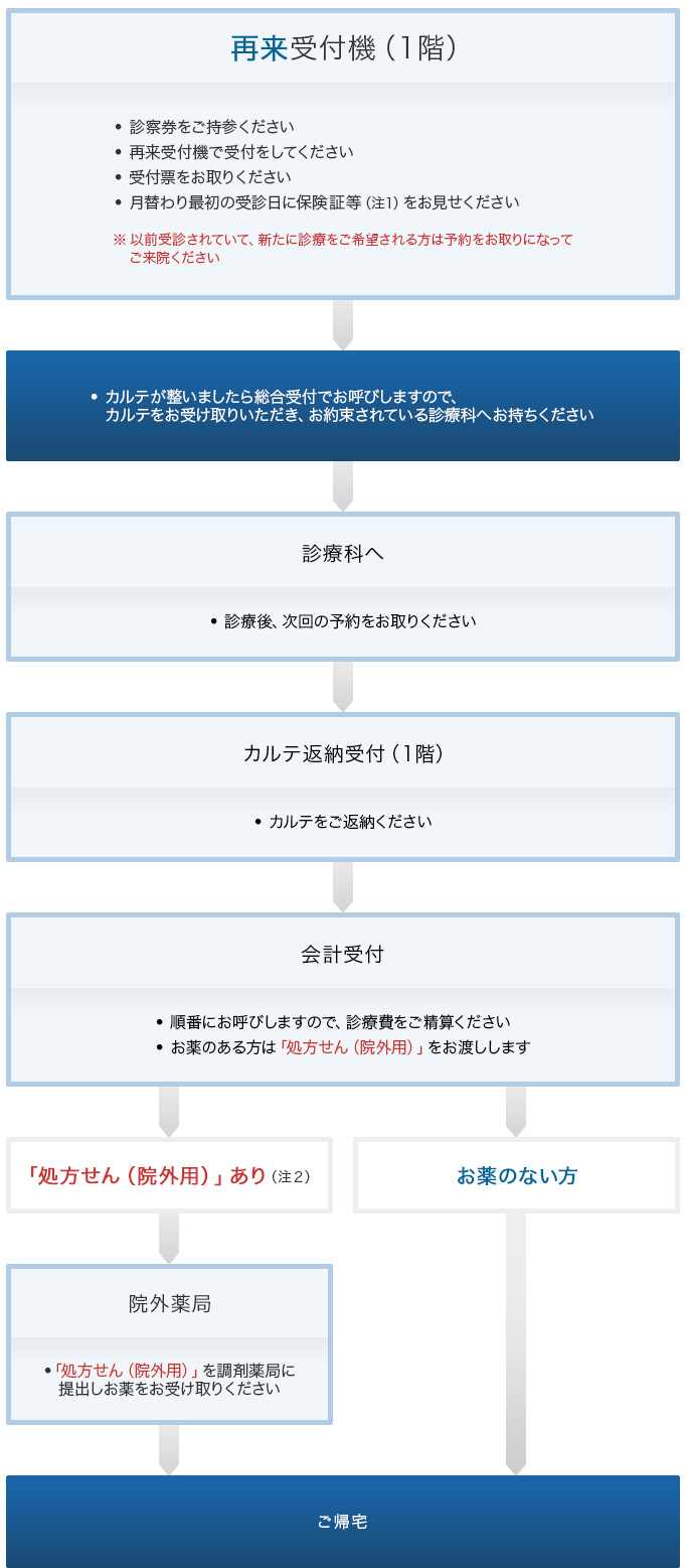 受診の手順