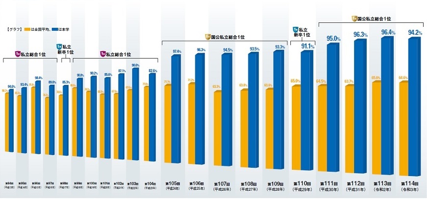 国家試験合格率 東京歯科大学 国家試験合格率 東京歯科大学