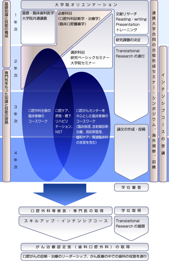 高度がん医療開発を先導する専門家の養成