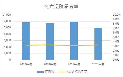 死亡退院患者率