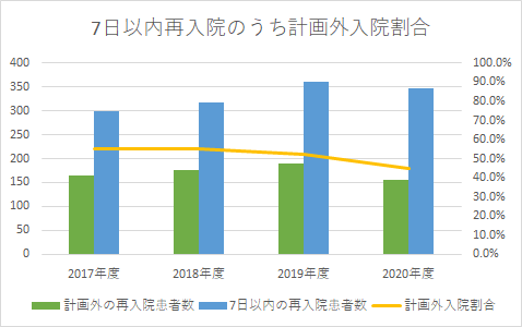 7日以内再入院のうち計画外入院割合