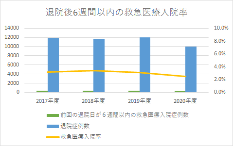 退院後6週間以内の救急医療入院率
