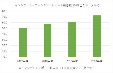 インシデント・アクシデントレポート報告数（１００床当たり、月平均）