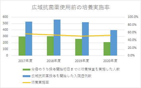 広域抗菌薬使用前の培養実施率