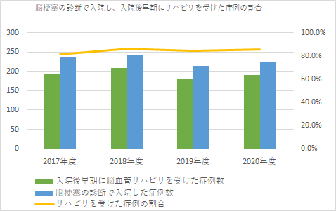 脳梗塞の診断で入院し、入院後早期にリハビリテーションを受けた症例の割合