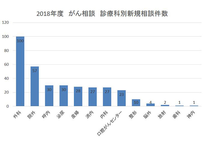 2018年度　がん相談　診療科別新規相談件数