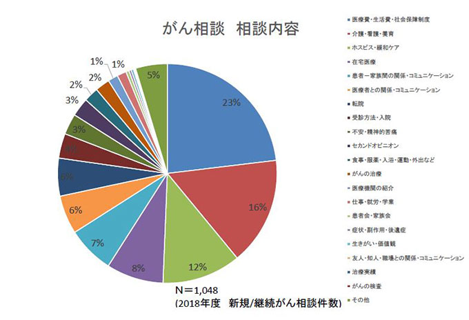 がん相談　相談内容