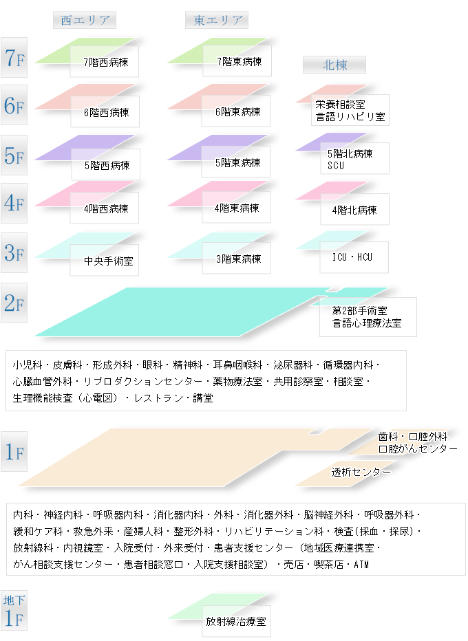 各階層