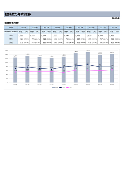登録数の年次推移