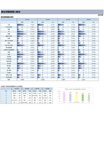 部位別登録数と割合