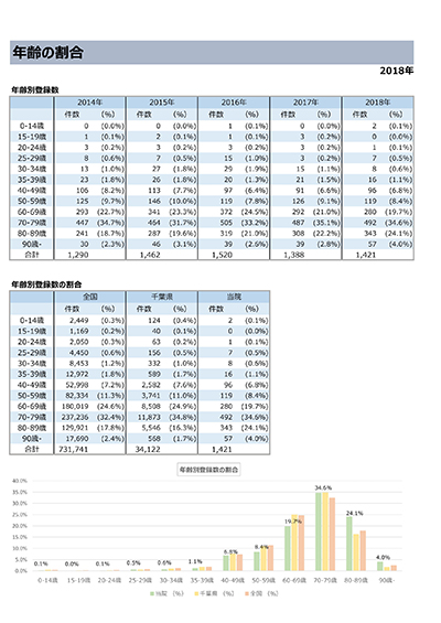 年齢の割合