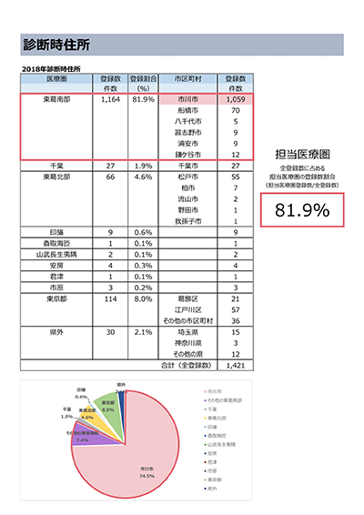 診断時住所