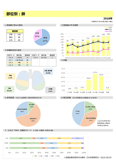 部位別：肺