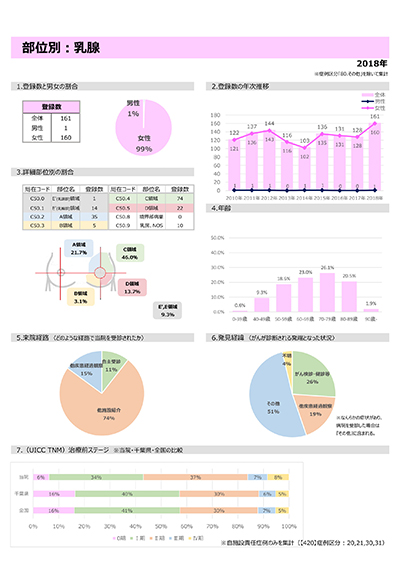 部位別：乳腺