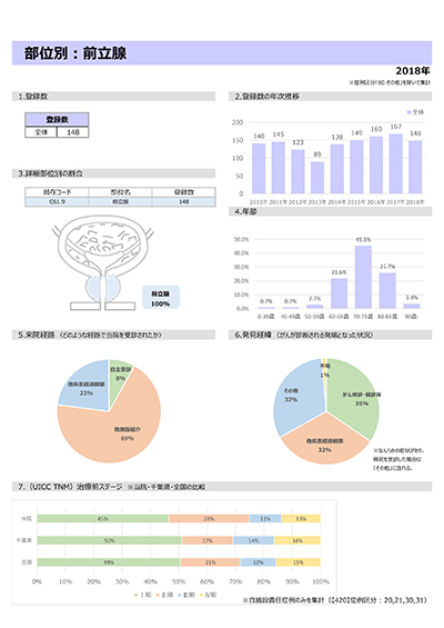 部位別：前立腺