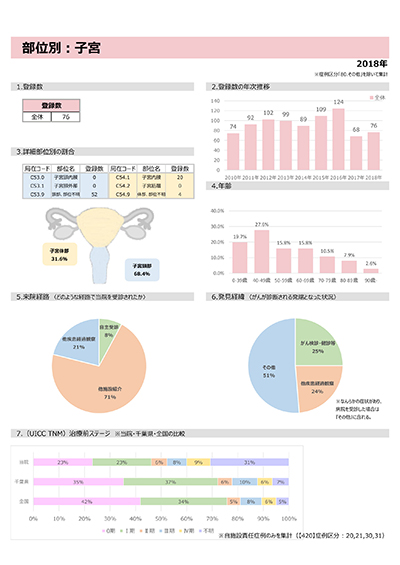 部位別：子宮
