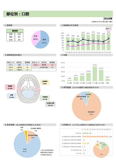 部位別：口腔