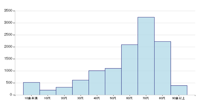 年齢階級別退院患者数