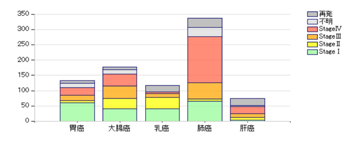 初発の５大癌のUICC病期分類別並びに再発患者数