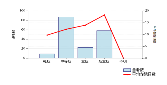 成人市中肺炎の重症度別患者数等