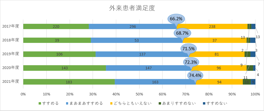 外来患者満足度