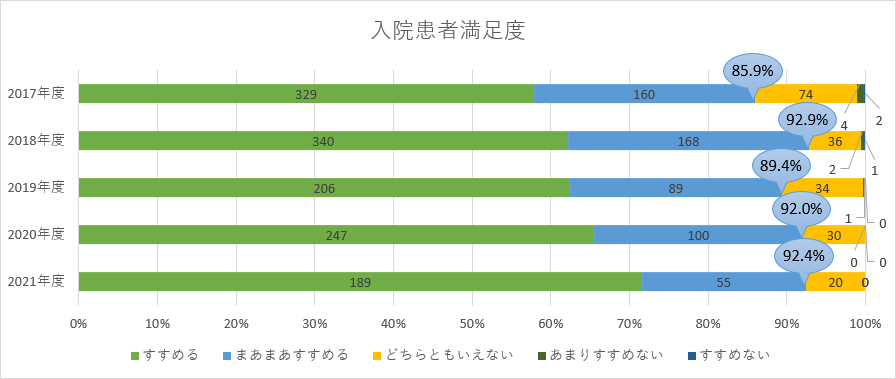 入院患者満足度