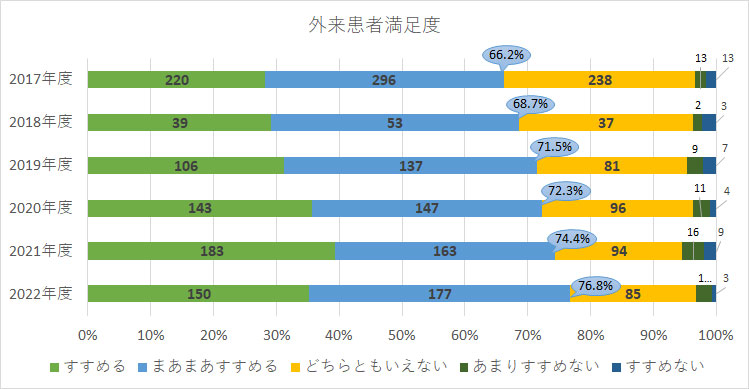 外来患者満足度