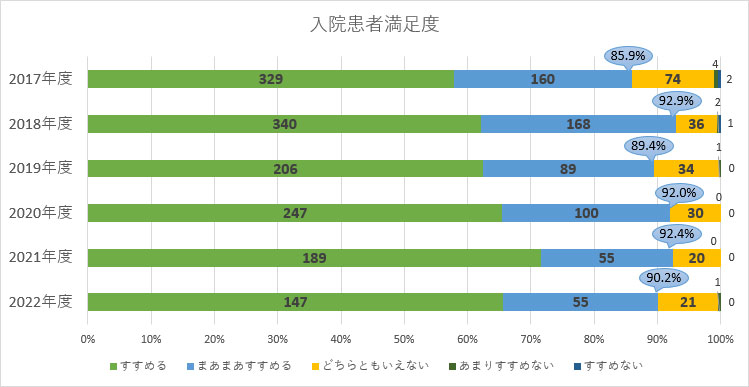 入院患者満足度