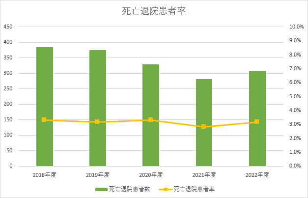 死亡退院患者率