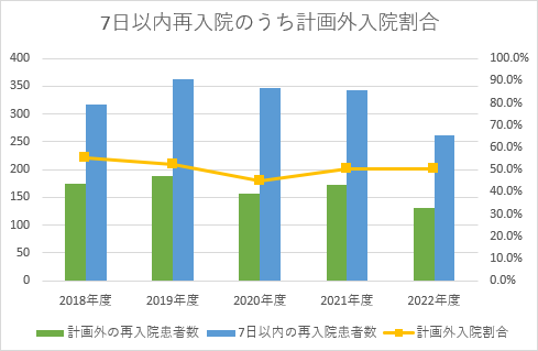 7日以内再入院のうち計画外入院割合