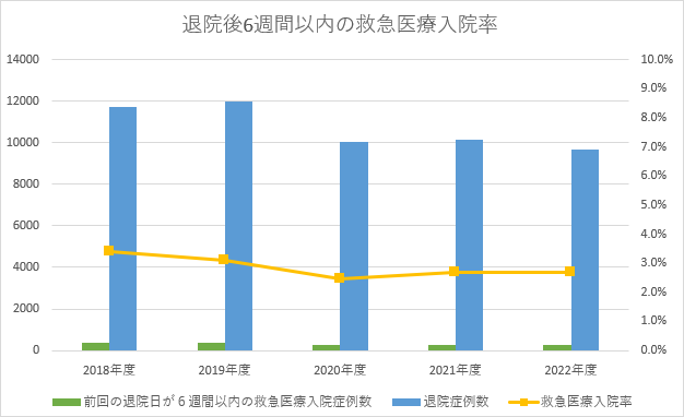 退院後6週間以内の救急医療入院率