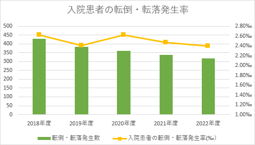 入院患者の転倒・転落発生率